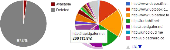 Availability vs deleted pie chart