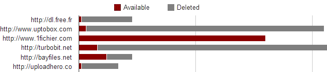 Availability vs deleted pie chart